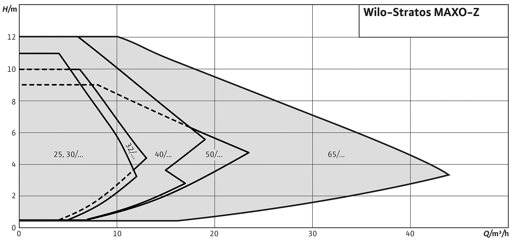 Wilo Stratos Maxo-Z 25/0,5-12 PN16 - imagine 3